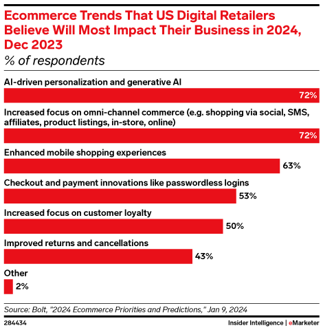 Ecommerce Trends That US Digital Retailers Believe Will Most Impact Their Business in 2024, Dec 2023 (% of respondents)